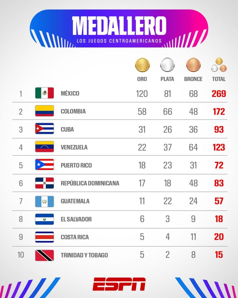 medallero de los juegos centroamericanos en la jornada 10